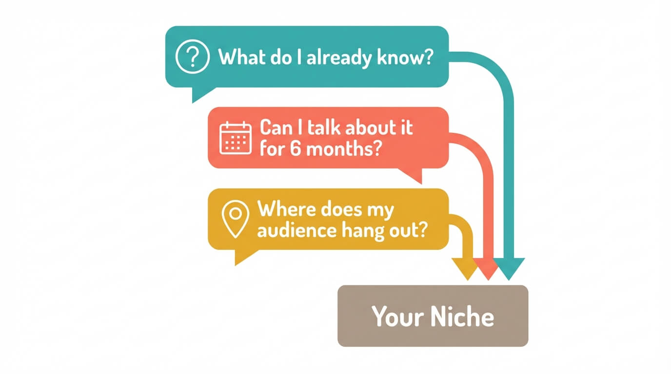 Decision flowchart showing three questions to pick the right faceless marketing niche
