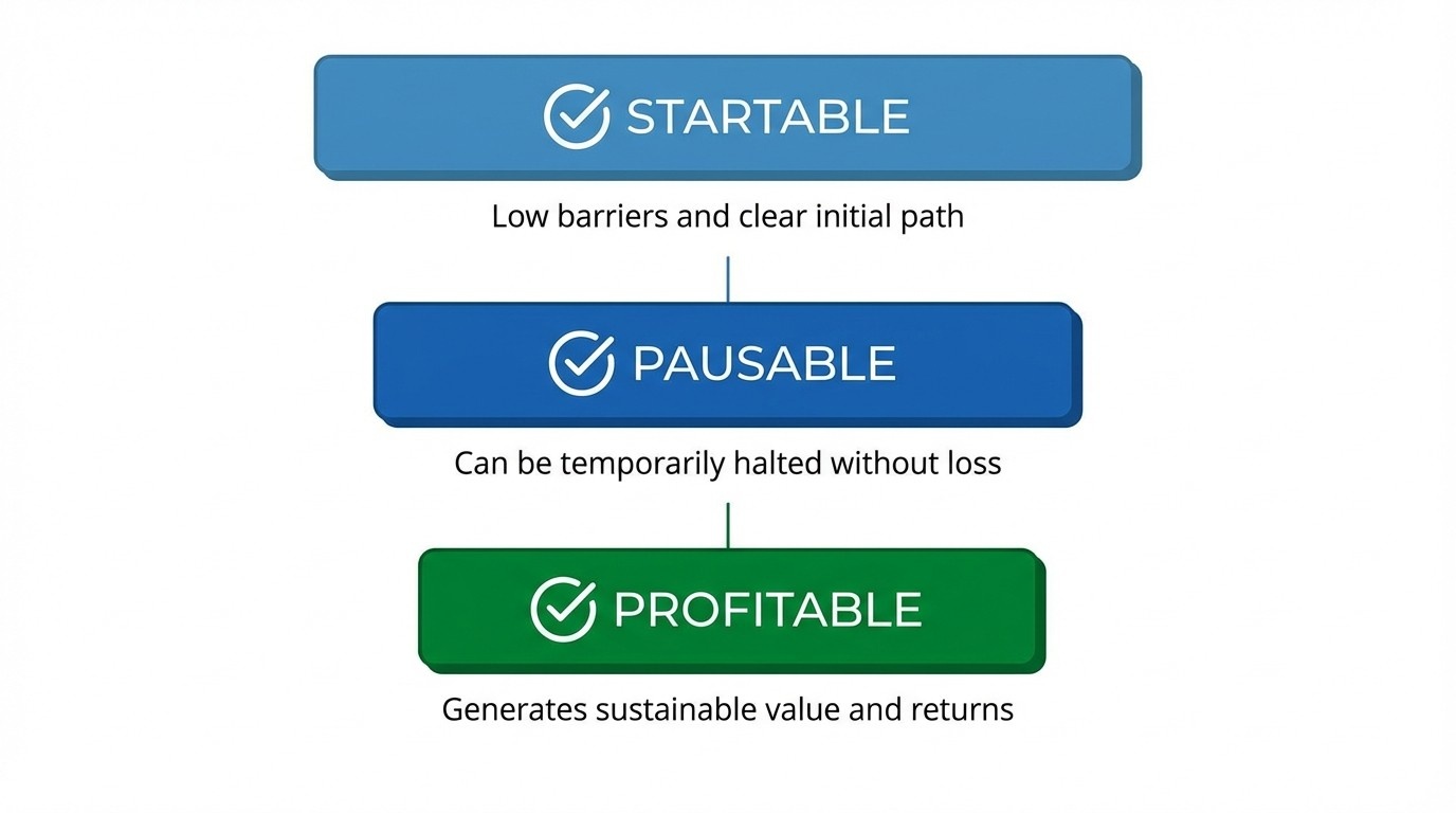 The Startable-Pausable-Profitable filter framework showing three key criteria for evaluating side hustles for parents
